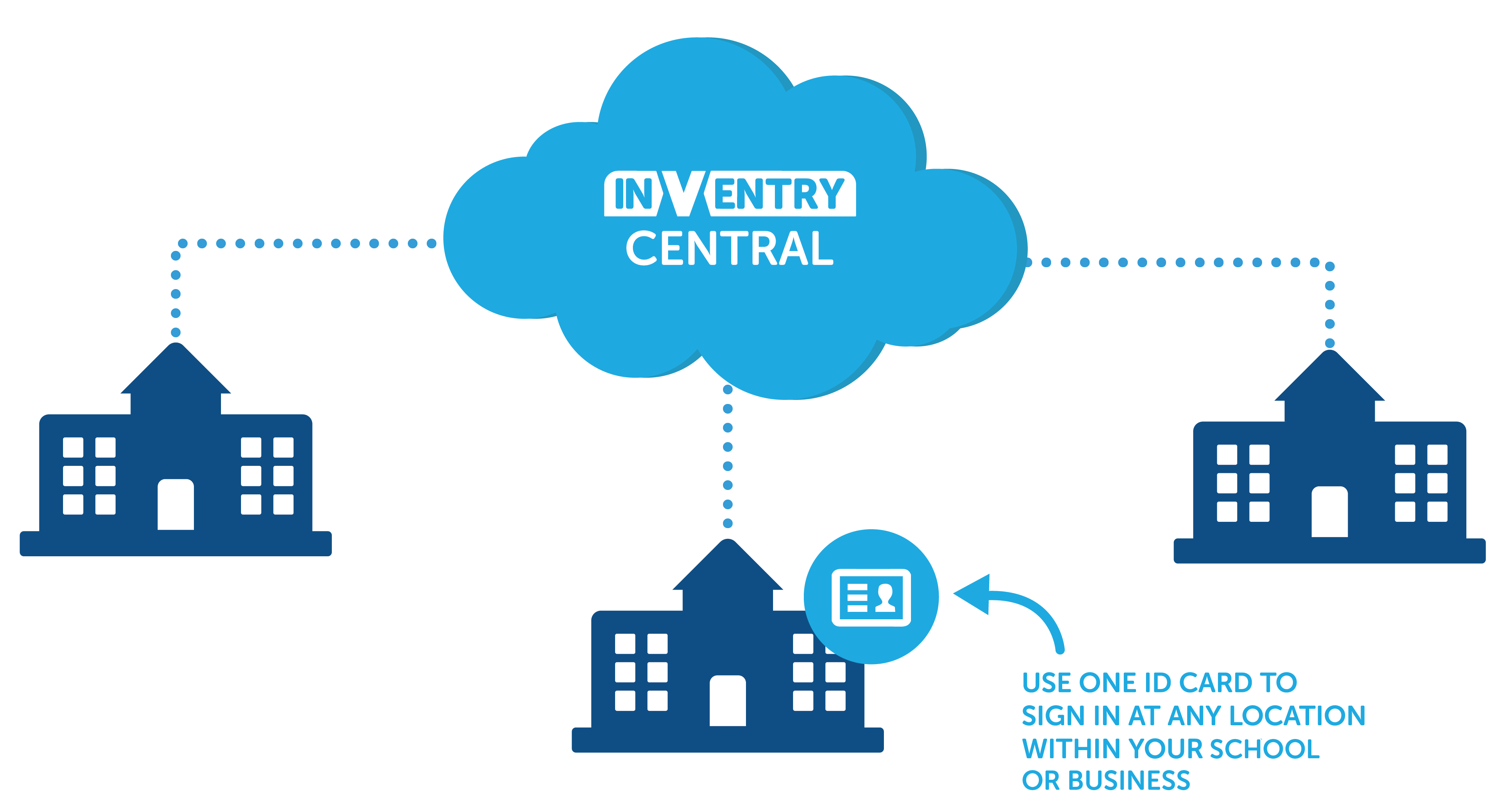 InVentry Central