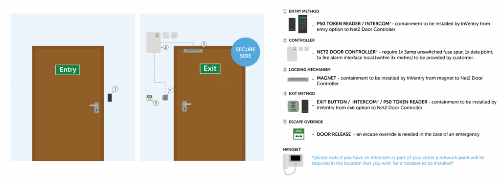 Paxton Door Installation